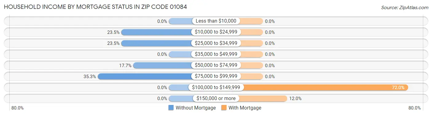 Household Income by Mortgage Status in Zip Code 01084