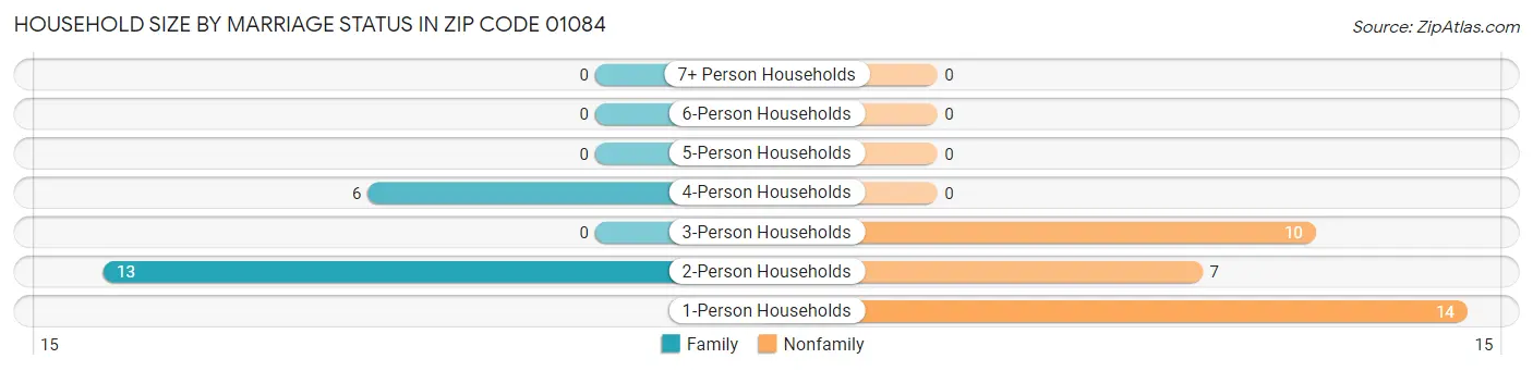 Household Size by Marriage Status in Zip Code 01084