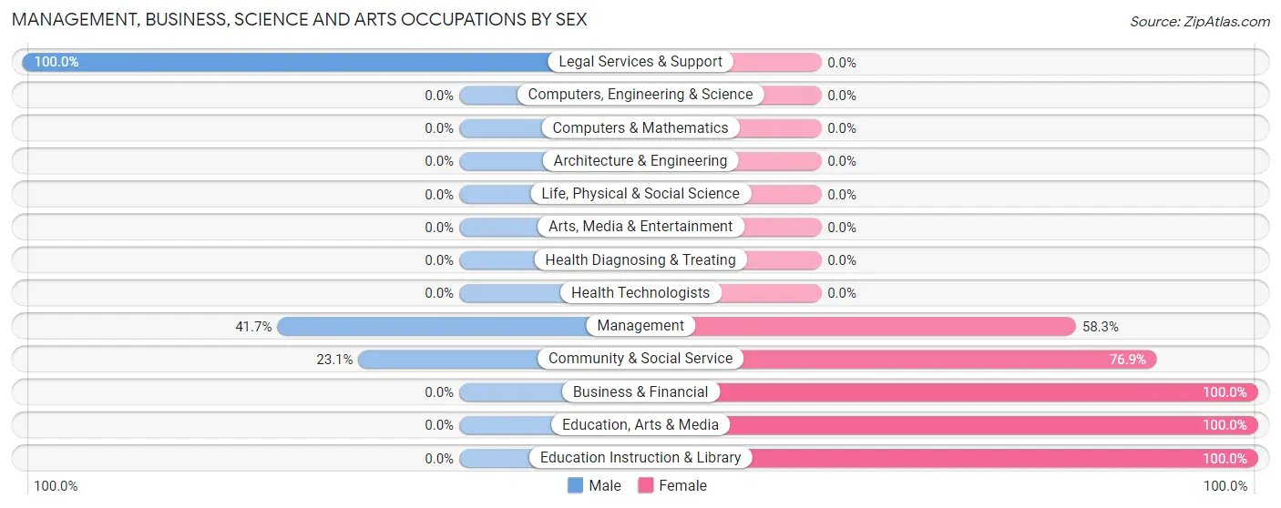 Management, Business, Science and Arts Occupations by Sex in Zip Code 01084