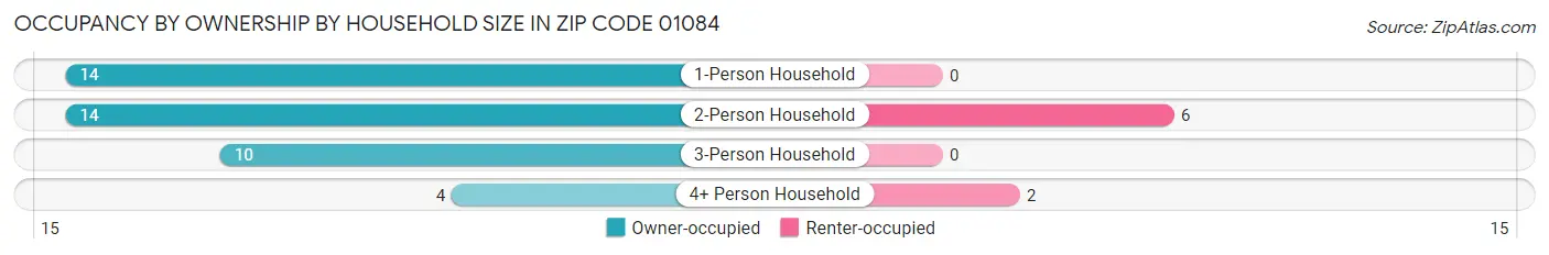 Occupancy by Ownership by Household Size in Zip Code 01084