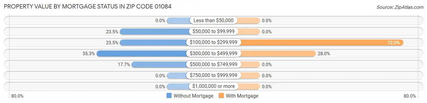 Property Value by Mortgage Status in Zip Code 01084
