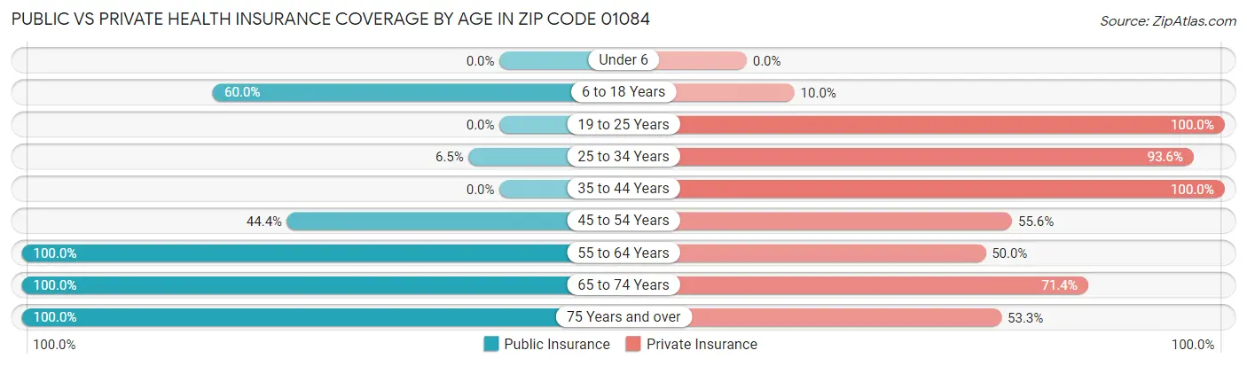 Public vs Private Health Insurance Coverage by Age in Zip Code 01084