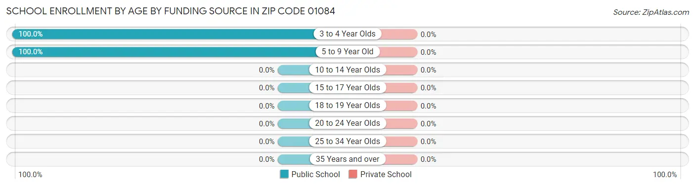 School Enrollment by Age by Funding Source in Zip Code 01084