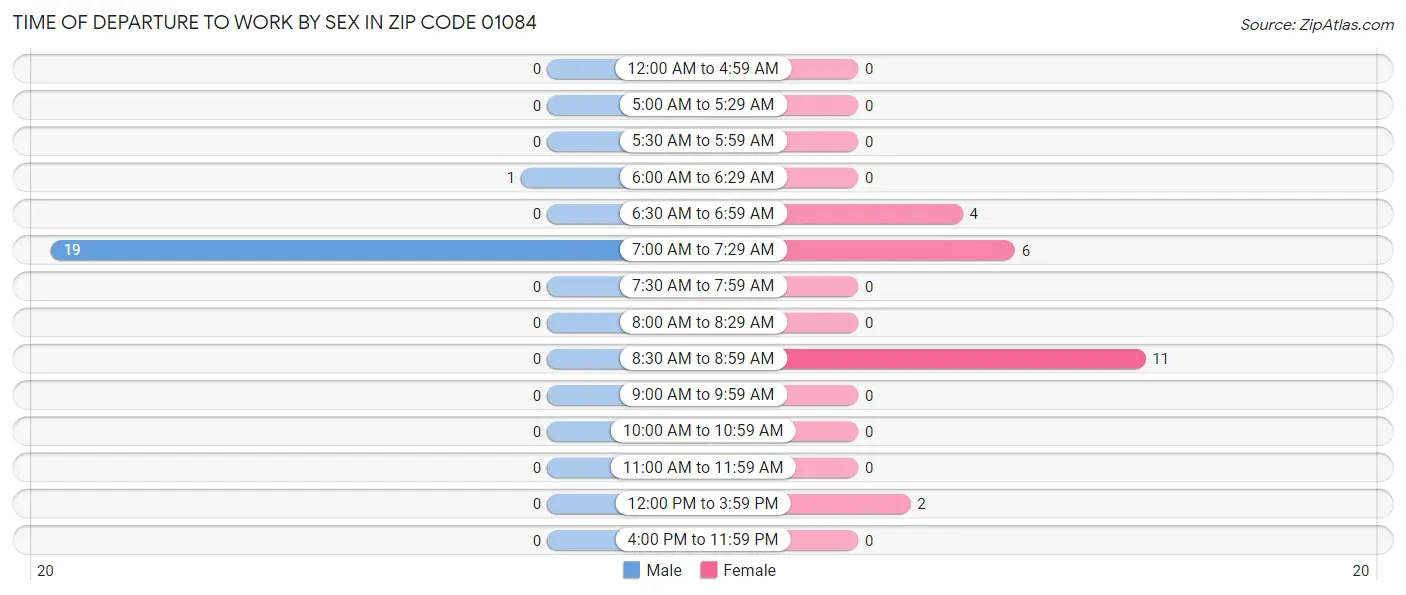 Time of Departure to Work by Sex in Zip Code 01084