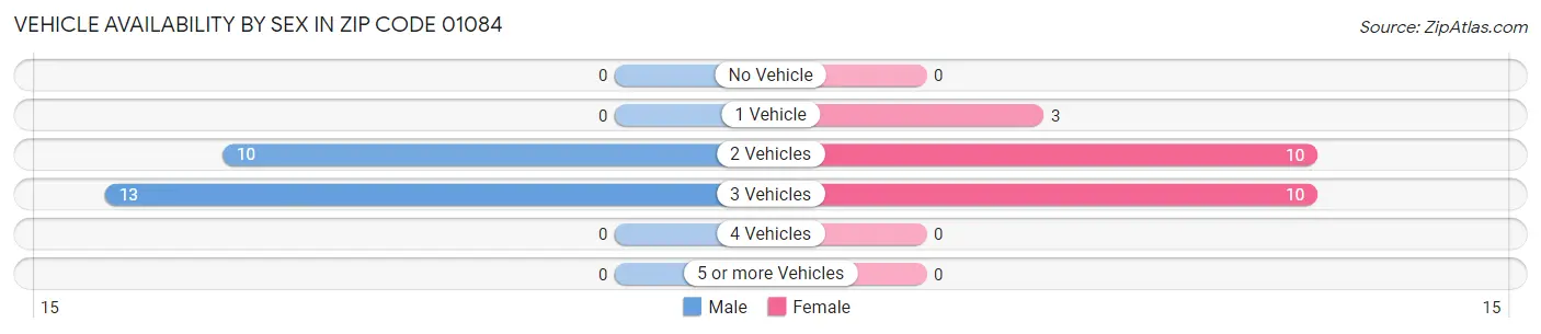 Vehicle Availability by Sex in Zip Code 01084