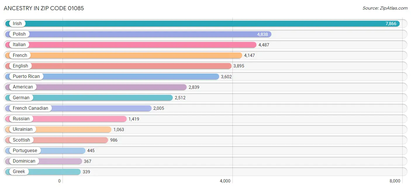 Ancestry in Zip Code 01085