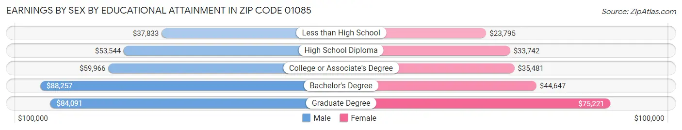 Earnings by Sex by Educational Attainment in Zip Code 01085