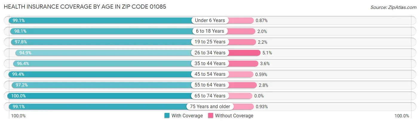 Health Insurance Coverage by Age in Zip Code 01085