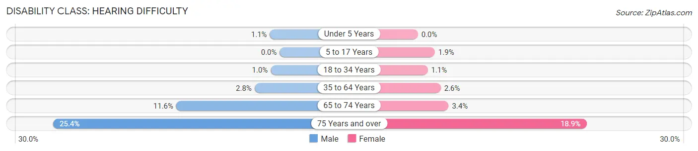 Disability in Zip Code 01085: <span>Hearing Difficulty</span>