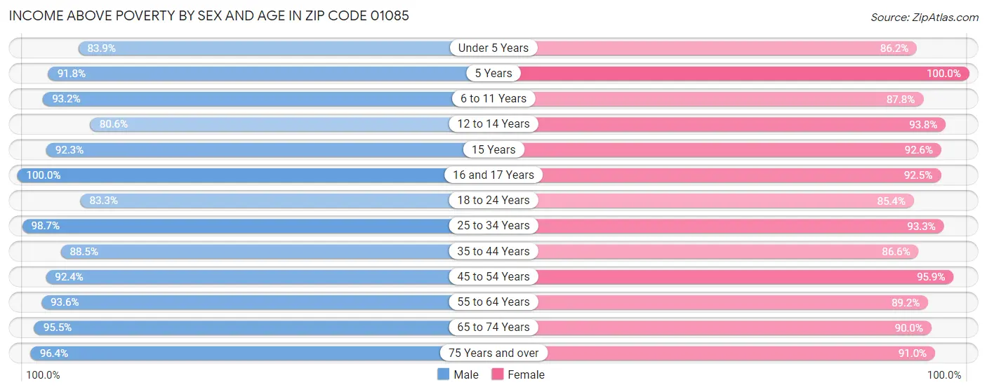 Income Above Poverty by Sex and Age in Zip Code 01085