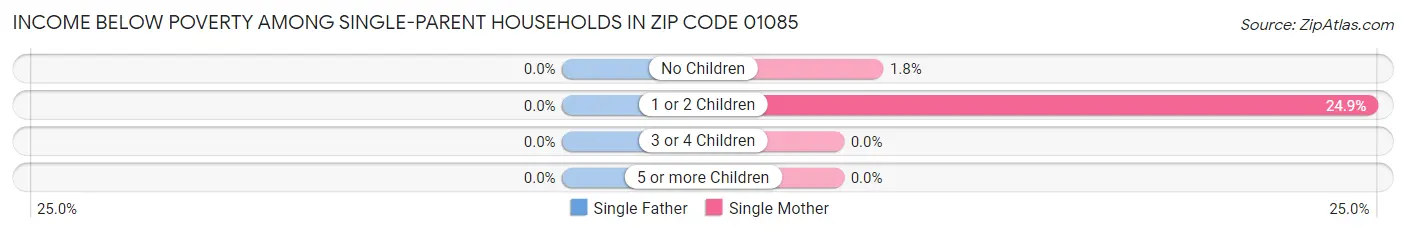 Income Below Poverty Among Single-Parent Households in Zip Code 01085