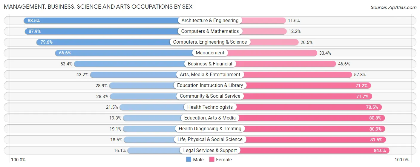 Management, Business, Science and Arts Occupations by Sex in Zip Code 01085