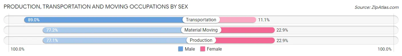 Production, Transportation and Moving Occupations by Sex in Zip Code 01085