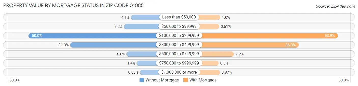 Property Value by Mortgage Status in Zip Code 01085