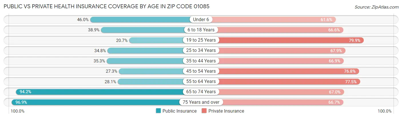 Public vs Private Health Insurance Coverage by Age in Zip Code 01085