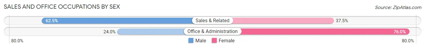 Sales and Office Occupations by Sex in Zip Code 01085