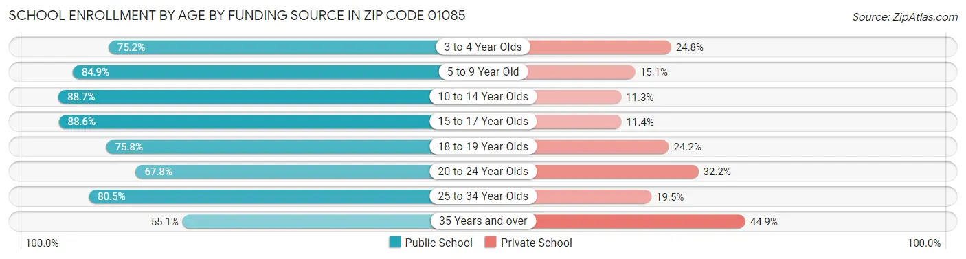 School Enrollment by Age by Funding Source in Zip Code 01085