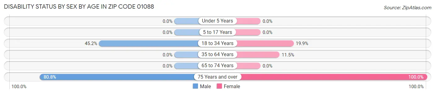 Disability Status by Sex by Age in Zip Code 01088