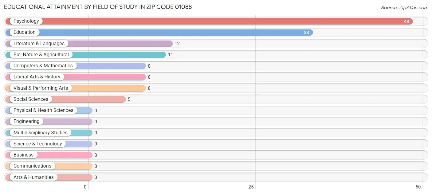 Educational Attainment by Field of Study in Zip Code 01088