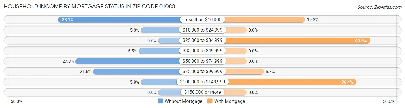 Household Income by Mortgage Status in Zip Code 01088