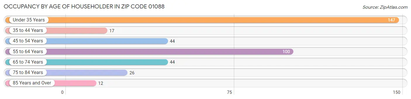 Occupancy by Age of Householder in Zip Code 01088