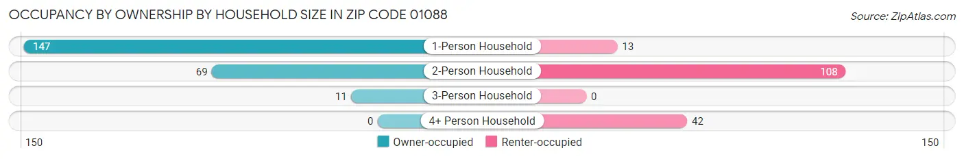 Occupancy by Ownership by Household Size in Zip Code 01088
