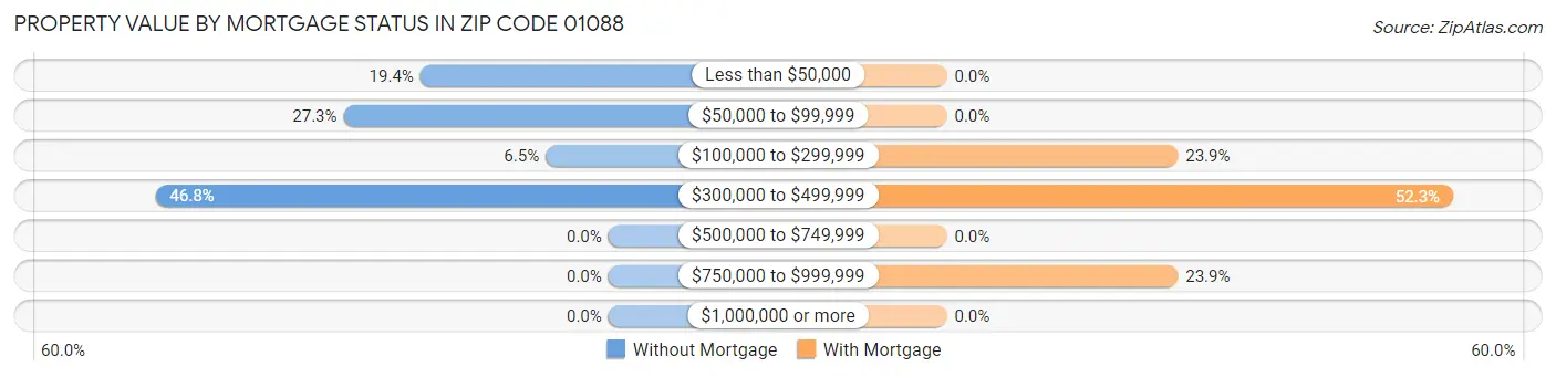 Property Value by Mortgage Status in Zip Code 01088