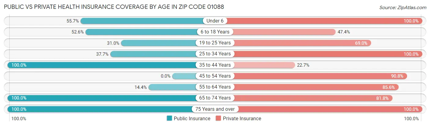 Public vs Private Health Insurance Coverage by Age in Zip Code 01088
