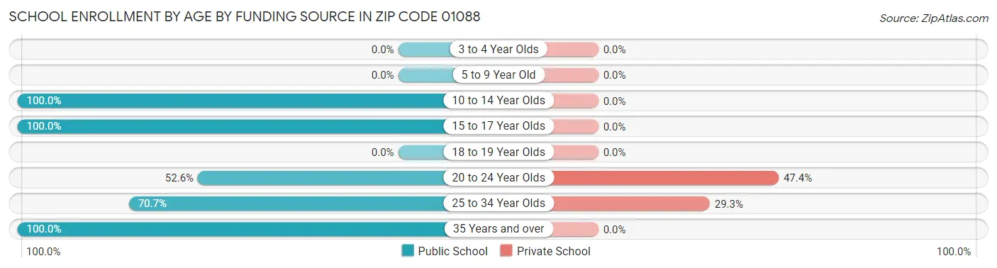 School Enrollment by Age by Funding Source in Zip Code 01088