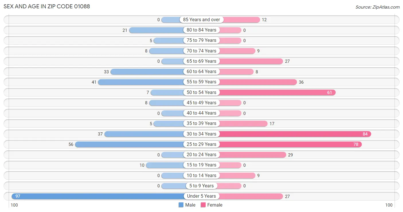 Sex and Age in Zip Code 01088