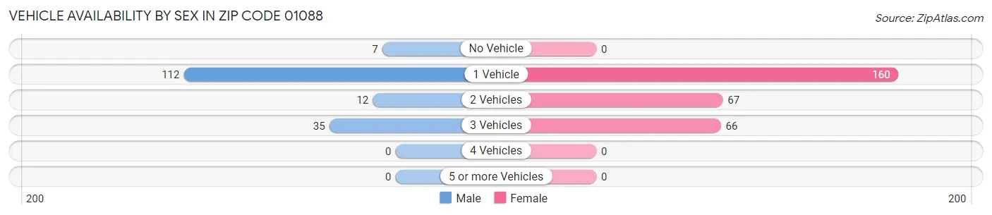 Vehicle Availability by Sex in Zip Code 01088