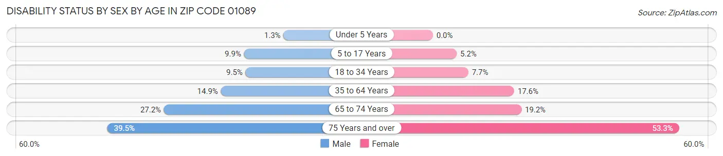 Disability Status by Sex by Age in Zip Code 01089