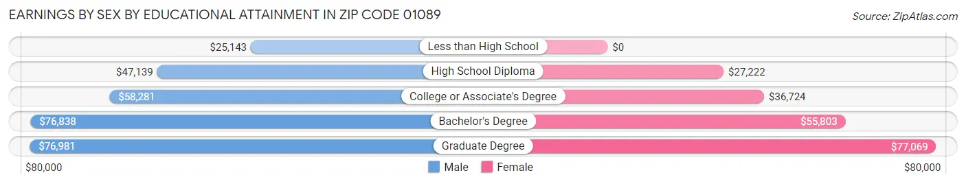 Earnings by Sex by Educational Attainment in Zip Code 01089