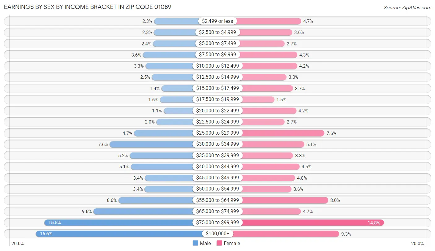 Earnings by Sex by Income Bracket in Zip Code 01089