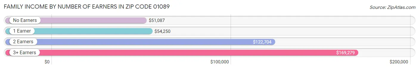 Family Income by Number of Earners in Zip Code 01089