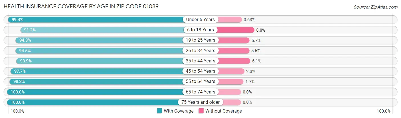 Health Insurance Coverage by Age in Zip Code 01089
