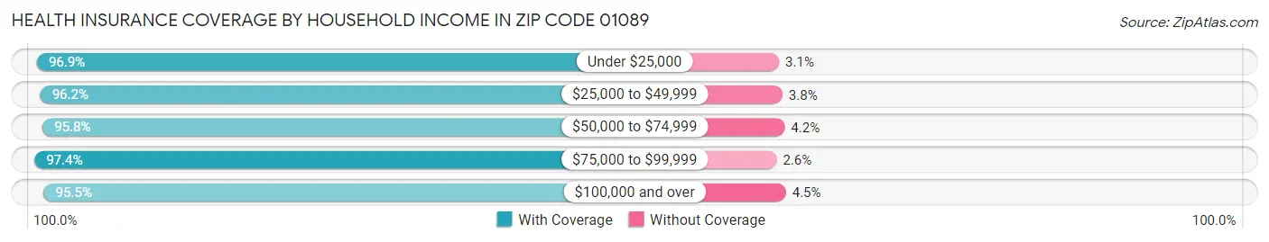 Health Insurance Coverage by Household Income in Zip Code 01089