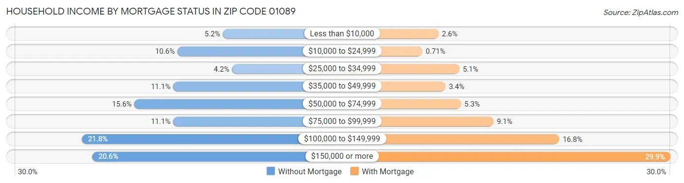 Household Income by Mortgage Status in Zip Code 01089