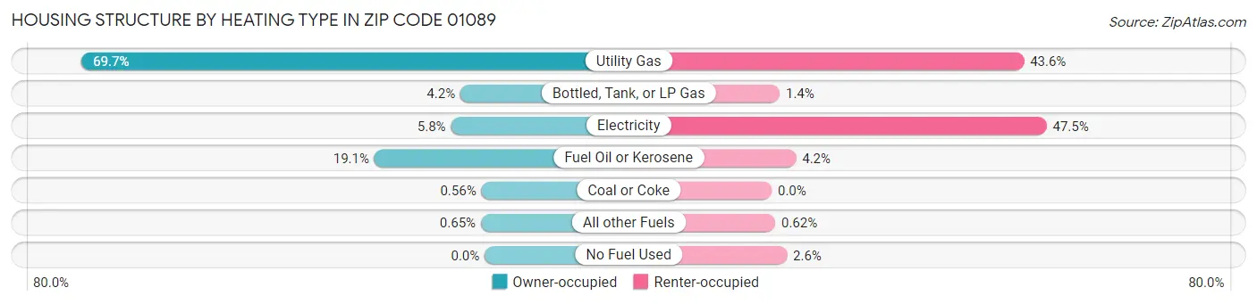 Housing Structure by Heating Type in Zip Code 01089