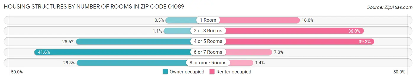 Housing Structures by Number of Rooms in Zip Code 01089