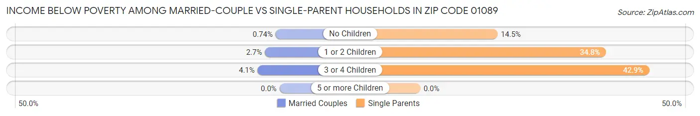 Income Below Poverty Among Married-Couple vs Single-Parent Households in Zip Code 01089