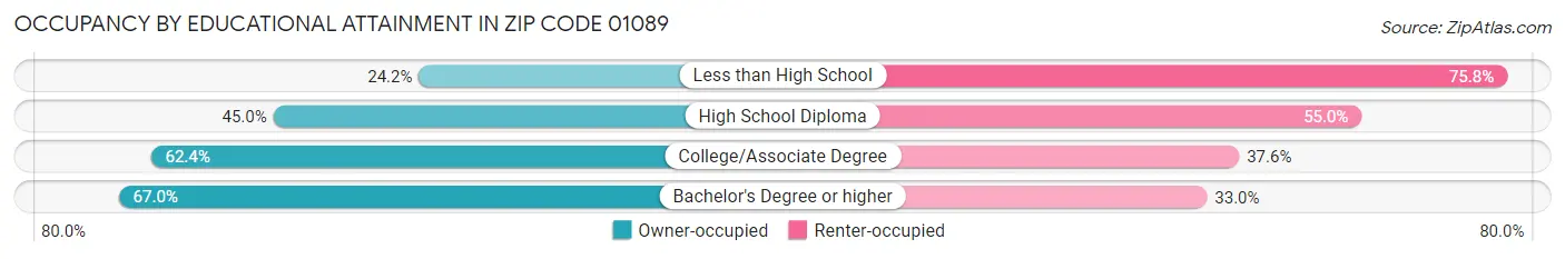 Occupancy by Educational Attainment in Zip Code 01089