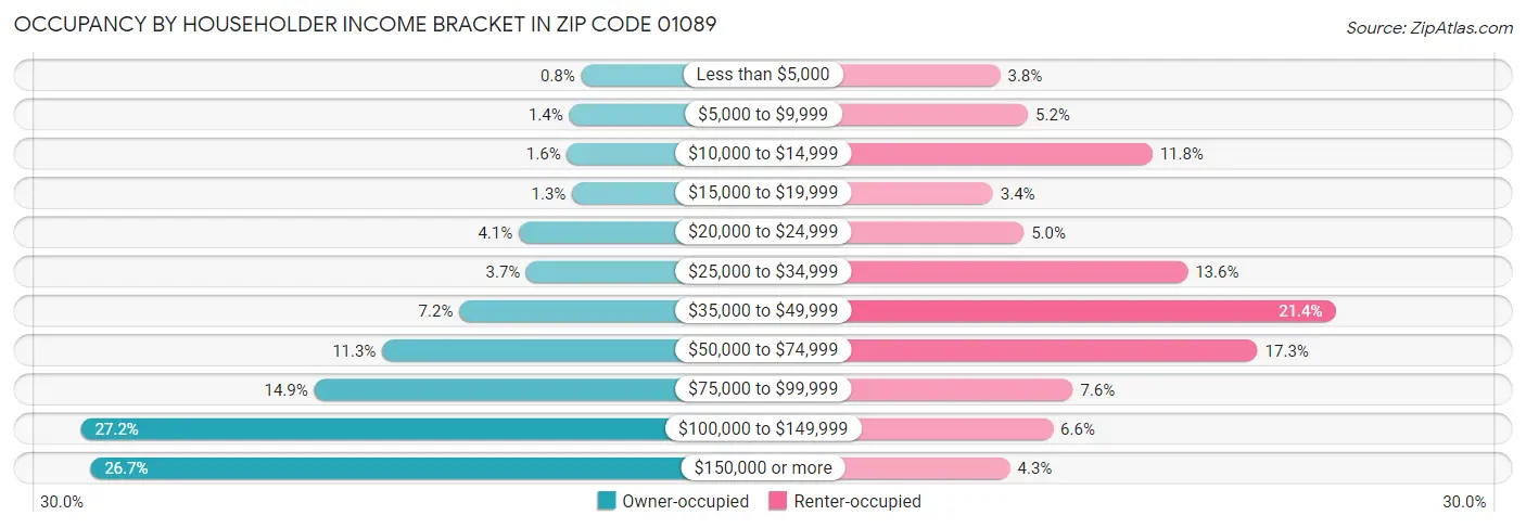 Occupancy by Householder Income Bracket in Zip Code 01089