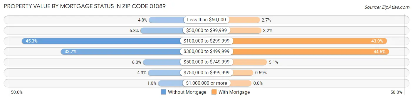 Property Value by Mortgage Status in Zip Code 01089