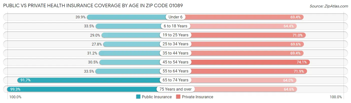 Public vs Private Health Insurance Coverage by Age in Zip Code 01089