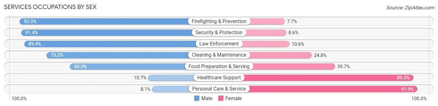 Services Occupations by Sex in Zip Code 01089
