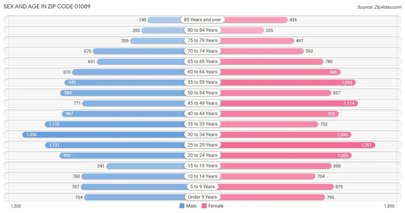 Sex and Age in Zip Code 01089