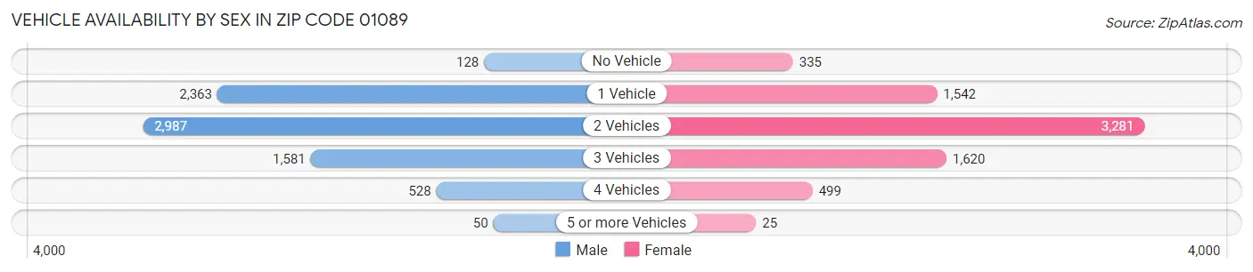 Vehicle Availability by Sex in Zip Code 01089