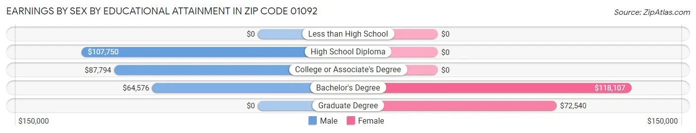 Earnings by Sex by Educational Attainment in Zip Code 01092