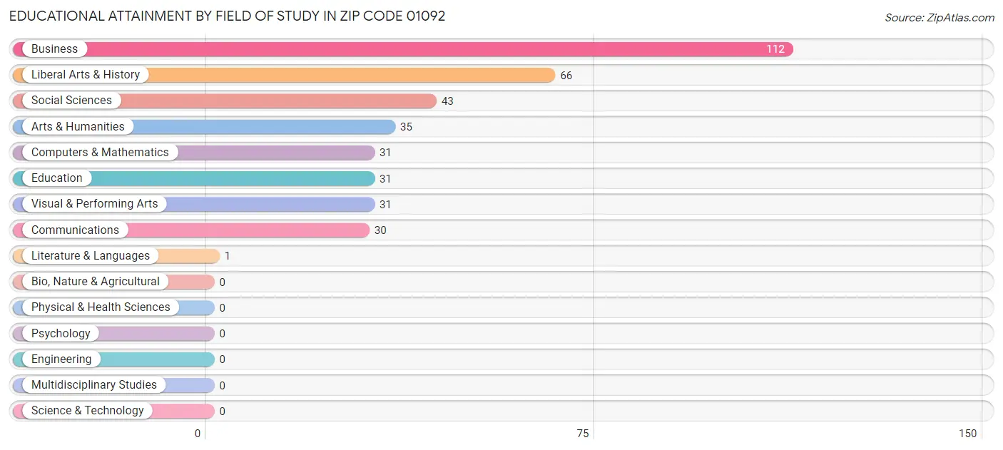 Educational Attainment by Field of Study in Zip Code 01092